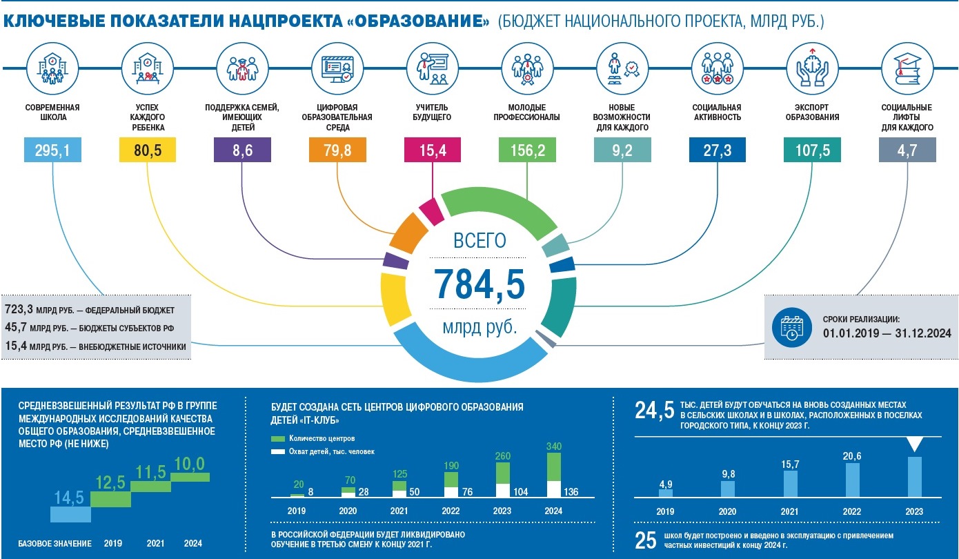 План работы министерства образования на 2022 год